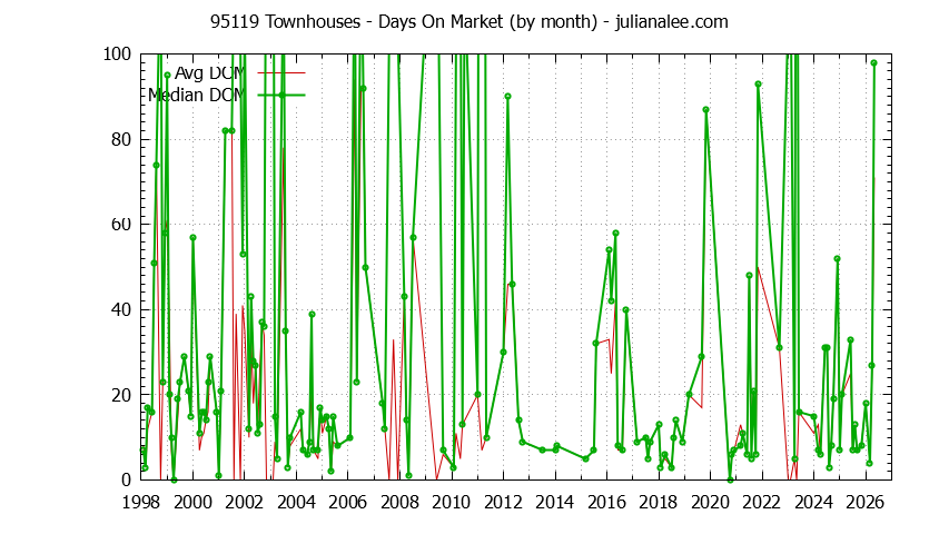 Graph of the Monthly Average Days On Market for 95119 Townhouses - 95119 Real Estate Trends