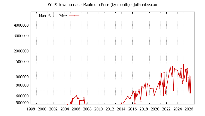 Graph of the Monthly Maximum Price of 95119 Townhouses - 95119 Real Estate Trends