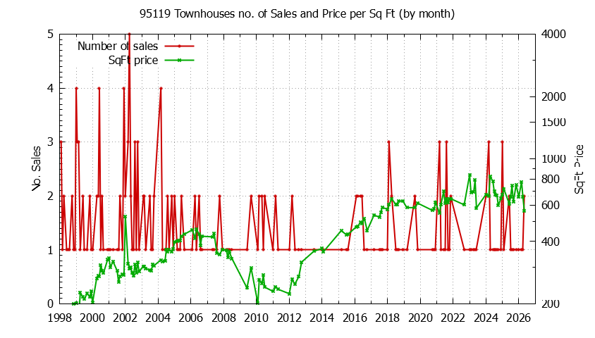 Graph of the Monthly Number of 95119 Townhouses Sold - 95119 Real Estate Trends