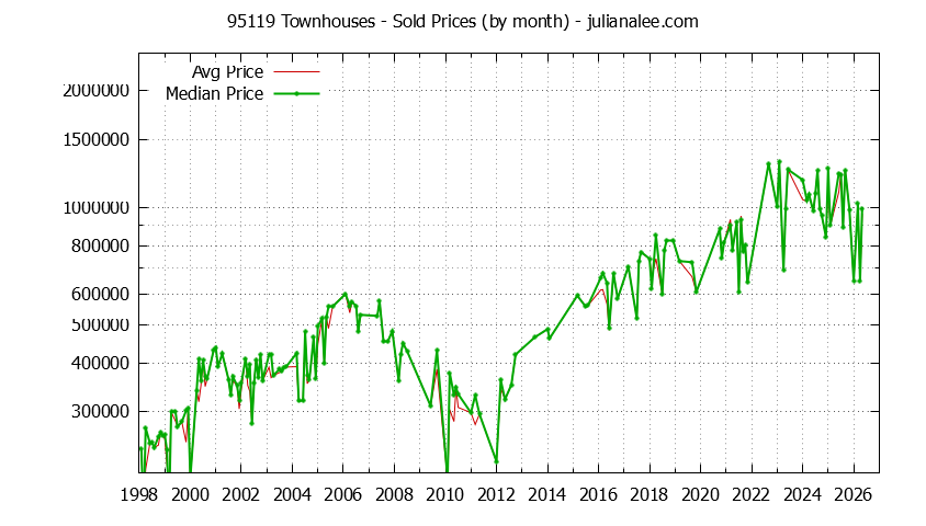 Graph of the Monthly Median and Average 95119 Home Prices for Townhouses - 95119 Real Estate Trends