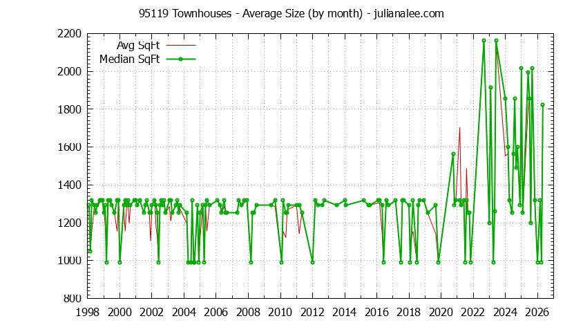 Graph of the Monthly Average Size of 95119 Townhouses Sold - 95119 Real Estate Trends