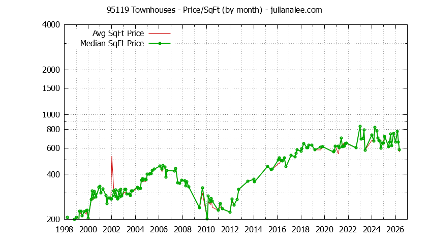 Graph of the Monthly Average Price Per Square Foot for 95119 Townhouses - 95119 Real Estate Trends