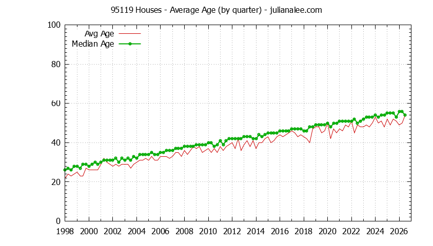 Quarterly Average Age of 95119 Houses Sold Graph of the Quarterly Average Age of 95119 Houses Sold - 95119 Real Estate Trends