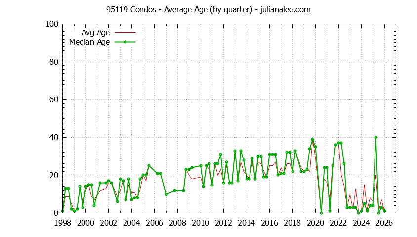 Quarterly Average Age of 95119 Condos Sold Graph of the Quarterly Average Age of 95119 Condos Sold - 95119 Real Estate Trends