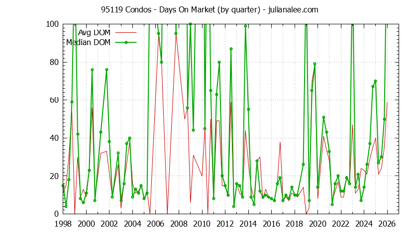 Graph of the Quarterly Average Days On Market for 95119 Condos - 95119 Real Estate Trends