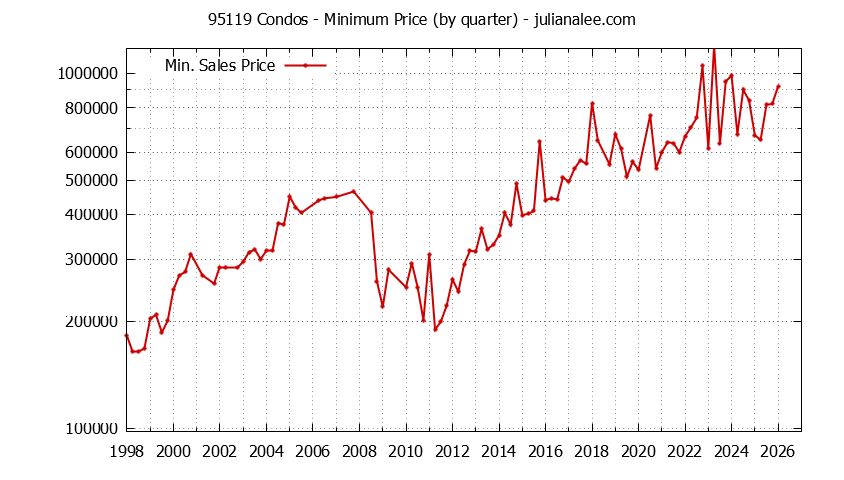 Graph of the Quarterly Minimum Price of 95119 Condos - 95119 Real Estate Trends