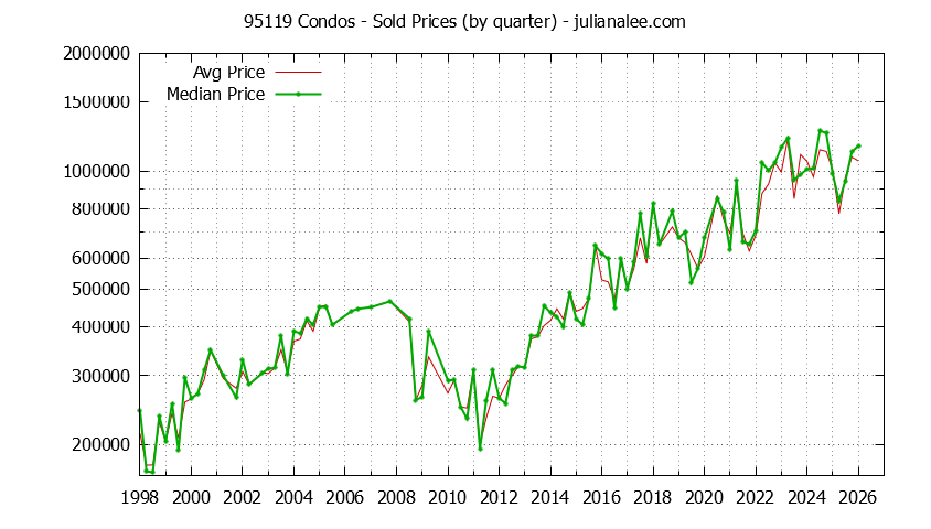 Graph of the Quarterly Median and Average 95119 Home Prices for Condos - 95119 Real Estate Trends