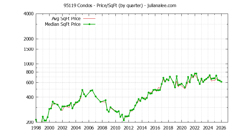 Graph of the Quarterly Average Price Per Square Foot for 95119 Condos - 95119 Real Estate Trends