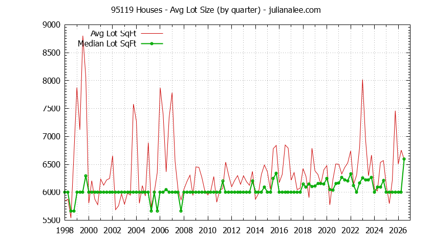 Graph of the Quarterly Average Lot Size of 95119 Houses Sold - 95119 Real Estate Trends