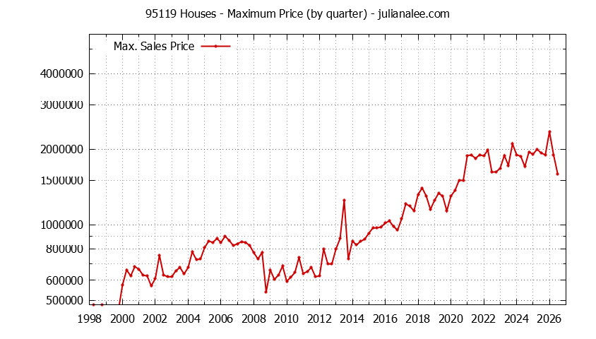 Graph of the Quarterly Maximum Price of 95119 Houses - 95119 Real Estate Trends