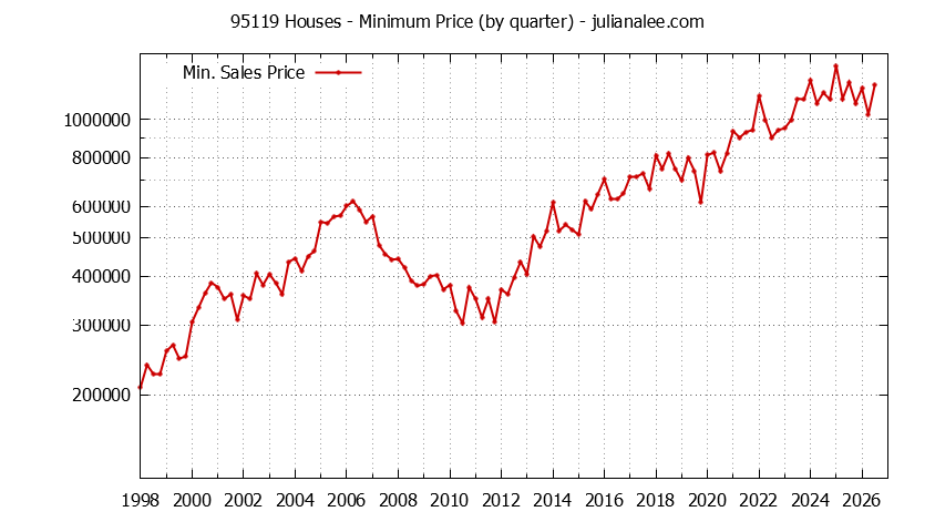 Graph of the Quarterly Minimum Price of 95119 Houses - 95119 Real Estate Trends