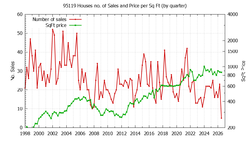 Graph of the Quarterly Number of 95119 Houses Sold - 95119 Real Estate Trends