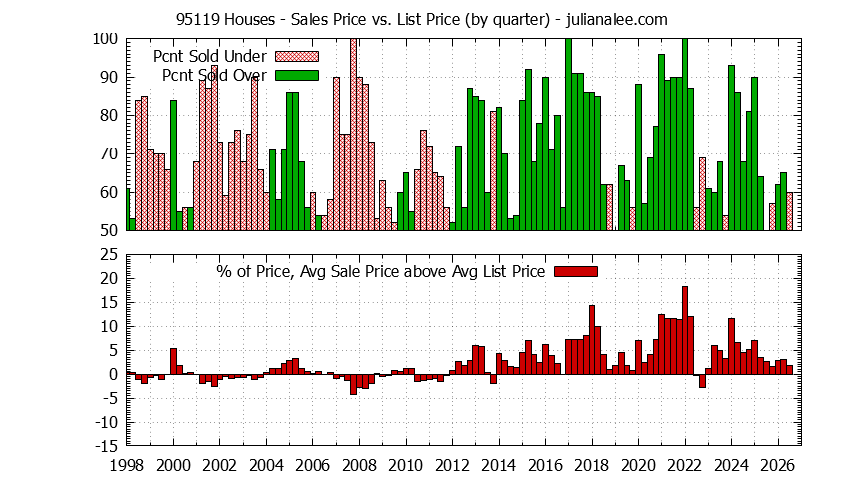 Graph of the Quarterly Average Sales Price vs. List Price for 95119 Houses - 95119 Real Estate Trends