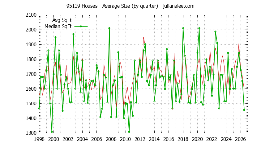 Graph of the Quarterly Average Size of 95119 Houses Sold - 95119 Real Estate Trends