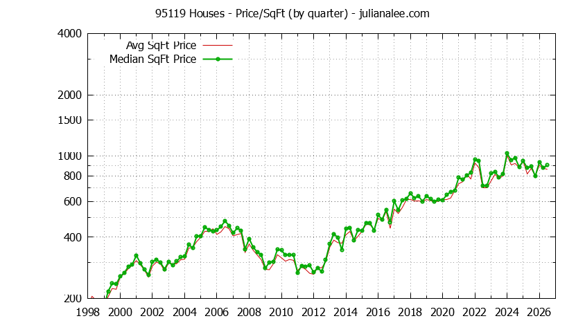 Graph of the Quarterly Average Price Per Square Foot for 95119 Houses - 95119 Real Estate Trends
