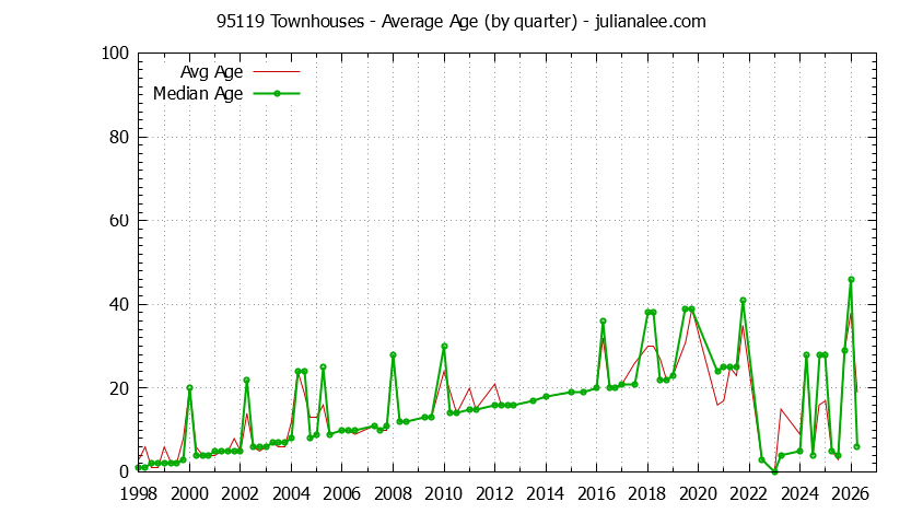 Quarterly Average Age of 95119 Townhouses Sold Graph of the Quarterly Average Age of 95119 Townhouses Sold - 95119 Real Estate Trends