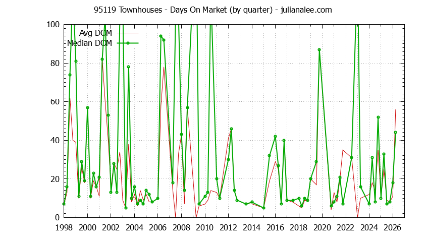 Graph of the Quarterly Average Days On Market for 95119 Townhouses - 95119 Real Estate Trends