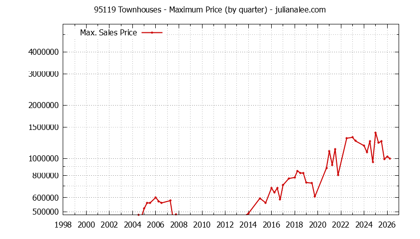 Graph of the Quarterly Maximum Price of 95119 Townhouses - 95119 Real Estate Trends
