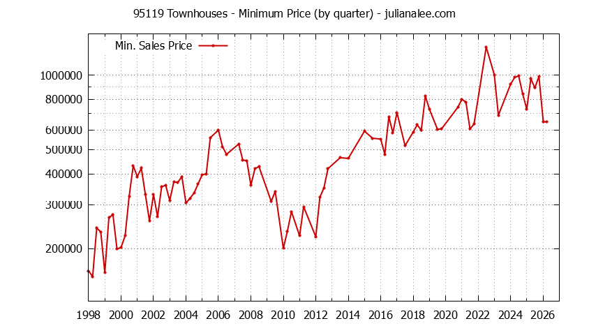 Graph of the Quarterly Minimum Price of 95119 Townhouses - 95119 Real Estate Trends