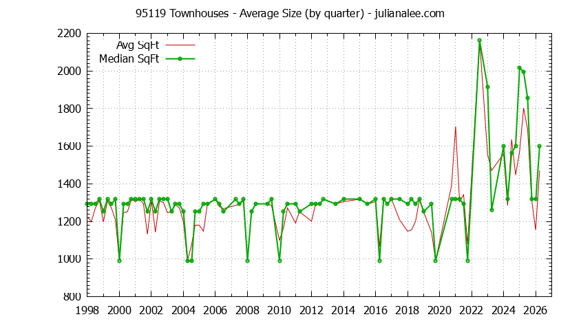Graph of the Quarterly Average Size of 95119 Townhouses Sold - 95119 Real Estate Trends