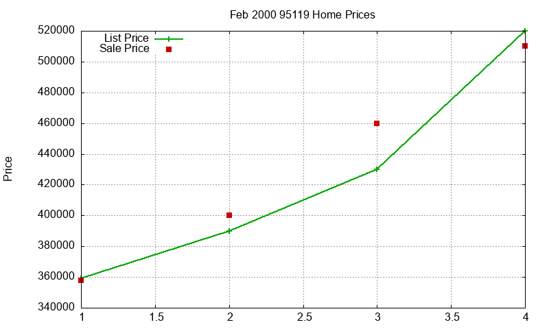 95119 Homes Just Sold 2000-02 95119 Homes Just Sold 2000-02