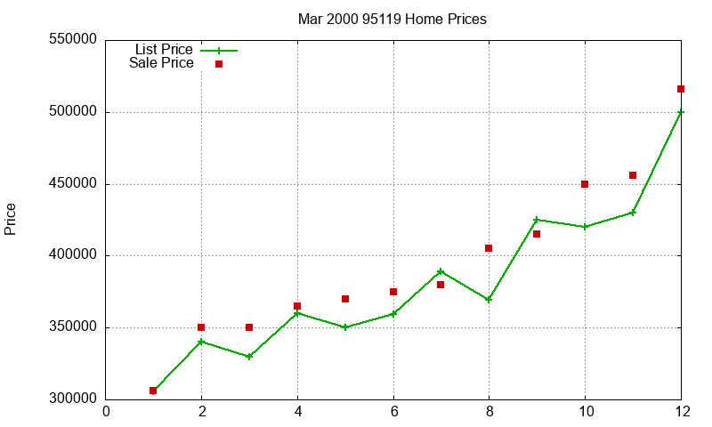 95119 Homes Just Sold 2000-03 95119 Homes Just Sold 2000-03