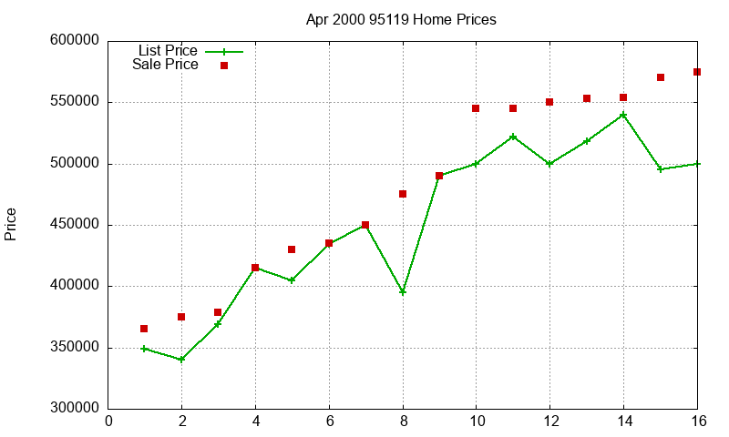 95119 Homes Just Sold 2000-04 95119 Homes Just Sold 2000-04
