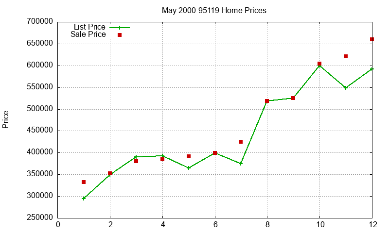 95119 Homes Just Sold 2000-05 95119 Homes Just Sold 2000-05