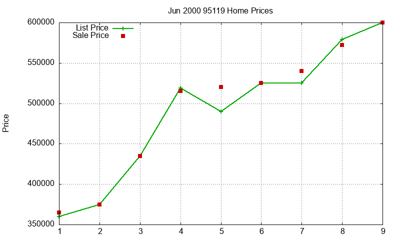 95119 Homes Just Sold 2000-06 95119 Homes Just Sold 2000-06