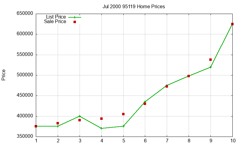 95119 Homes Just Sold 2000-07 95119 Homes Just Sold 2000-07
