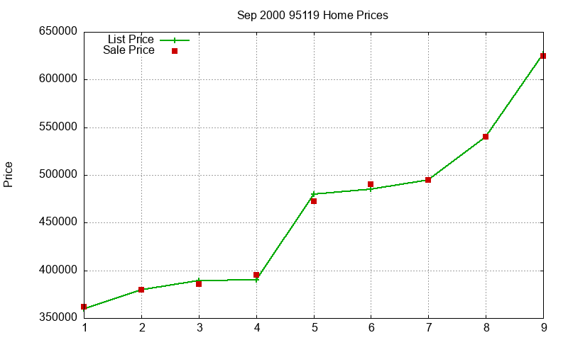 95119 Homes Just Sold 2000-09 95119 Homes Just Sold 2000-09
