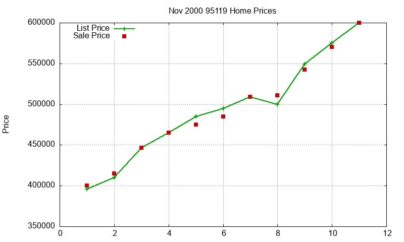 95119 Homes Just Sold 2000-11