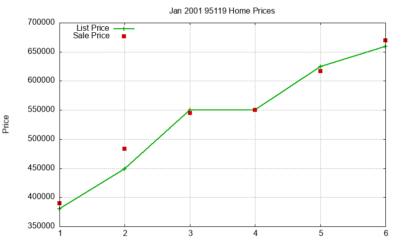 95119 Homes Just Sold 2001-01