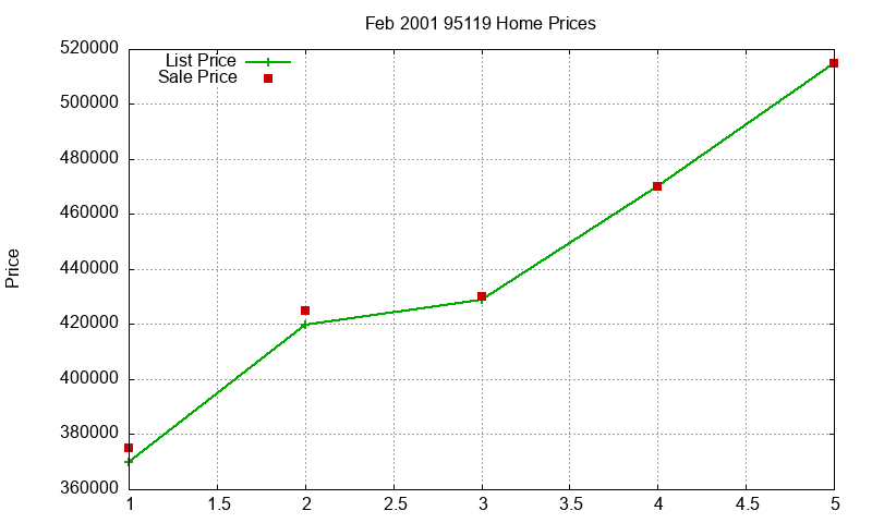 95119 Homes Just Sold 2001-02 95119 Homes Just Sold 2001-02