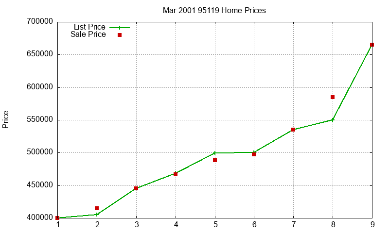 95119 Homes Just Sold 2001-03