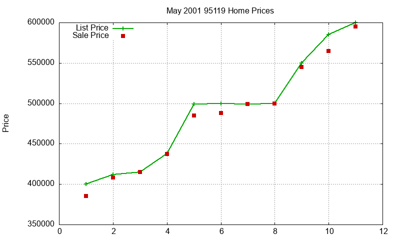95119 Homes Just Sold 2001-05
