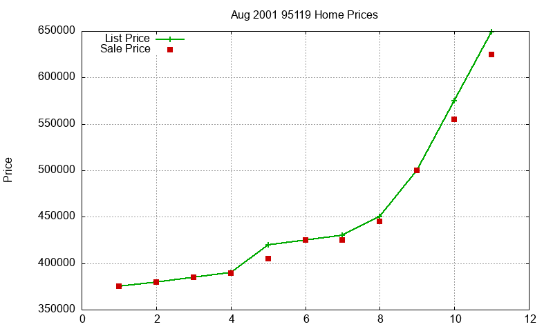 95119 Homes Just Sold 2001-08