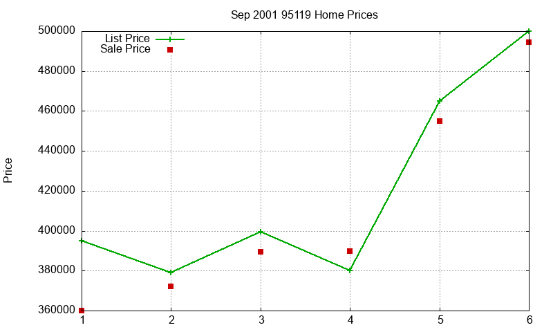 95119 Homes Just Sold 2001-09 95119 Homes Just Sold 2001-09