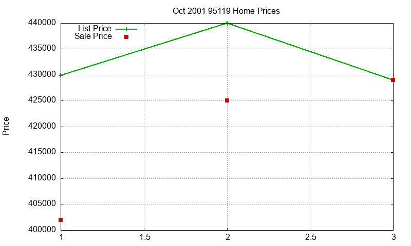 95119 Homes Just Sold 2001-10
