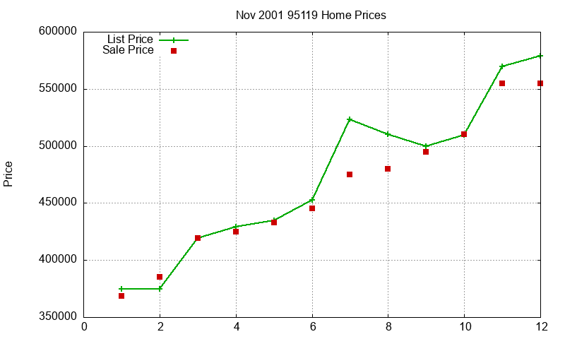 95119 Homes Just Sold 2001-11