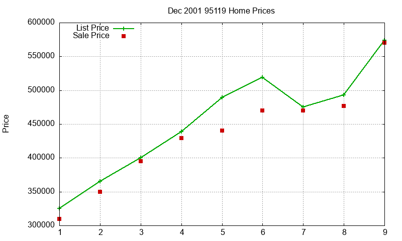 95119 Homes Just Sold 2001-12