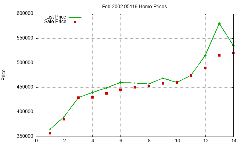 95119 Homes Just Sold 2002-02
