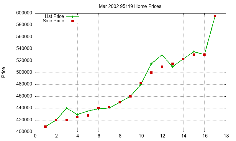 95119 Homes Just Sold 2002-03