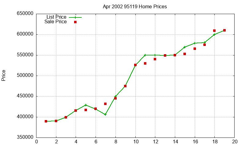 95119 Homes Just Sold 2002-04 95119 Homes Just Sold 2002-04