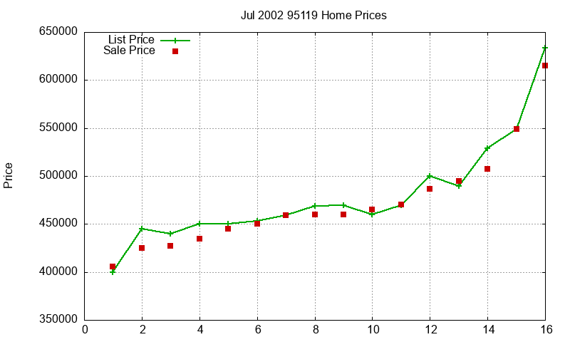 95119 Homes Just Sold 2002-07