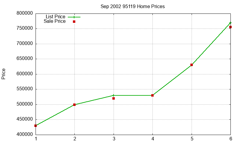 95119 Homes Just Sold 2002-09