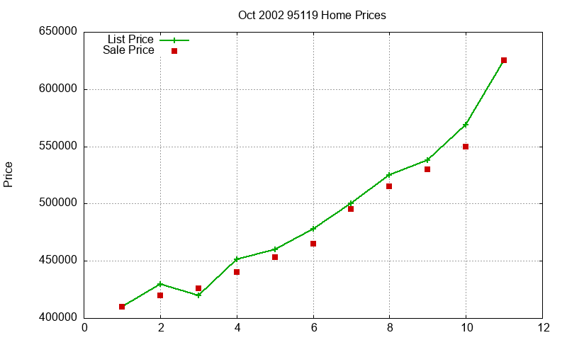 95119 Homes Just Sold 2002-10