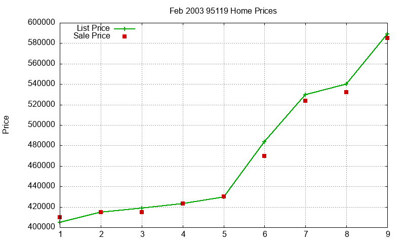 95119 Homes Just Sold 2003-02 95119 Homes Just Sold 2003-02
