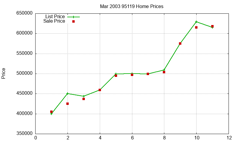 95119 Homes Just Sold 2003-03 95119 Homes Just Sold 2003-03