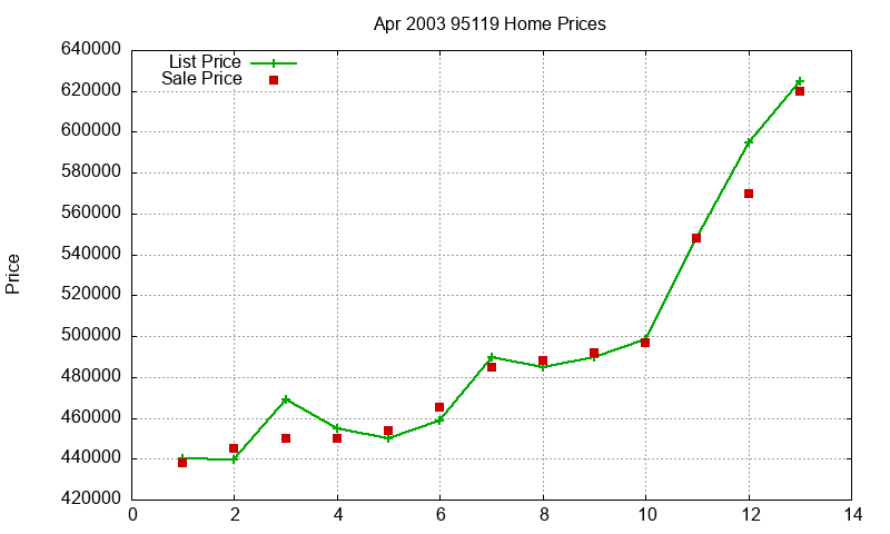 95119 Homes Just Sold 2003-04